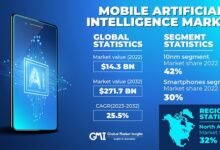 Mobile Artificial Intelligence (AI) Market Set to Grow at a 25.5% CAGR from 2023 to 2032, Fueled by 5G Expansion