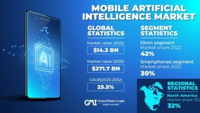 Mobile Artificial Intelligence (AI) Market Set to Grow at a 25.5% CAGR from 2023 to 2032, Fueled by 5G Expansion