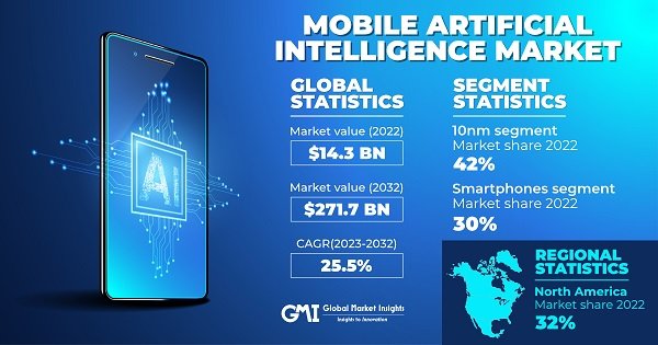 Mobile Artificial Intelligence (AI) Market Set to Grow at a 25.5% CAGR from 2023 to 2032, Fueled by 5G Expansion