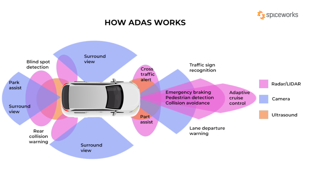 The Technological Components of Advanced Driver-Assistance Systems (ADAS) Enhance Vehicle Safety